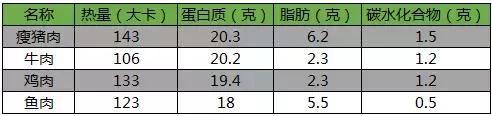 "減肥無需談肉色變，正確吃肉