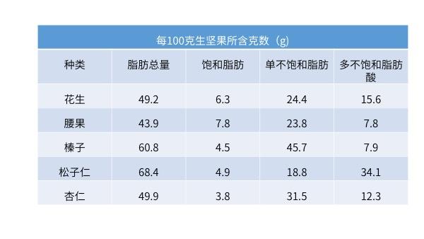 減肥期間，你不得不吃堅果的3個理由！