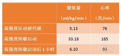 hiit運動後持續燃脂！效率比跑步高3倍不是吹的