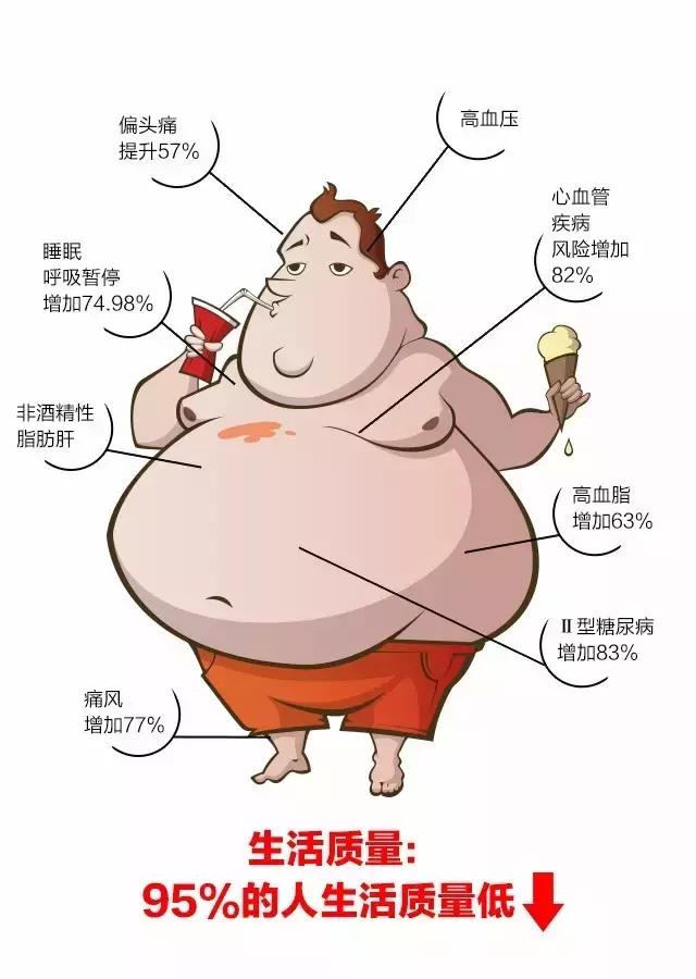 "肥胖導致各種並發症，脂肪燃燒靠堅持運動！"