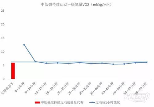 hiit運動後持續燃脂！效率比跑步高3倍不是吹的