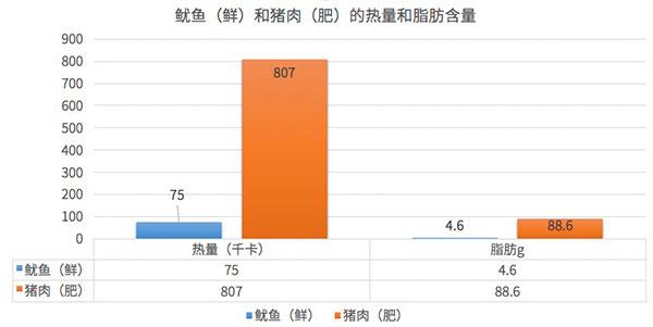 聽說吃1口魷魚等於40口肥肉，是真的嗎？