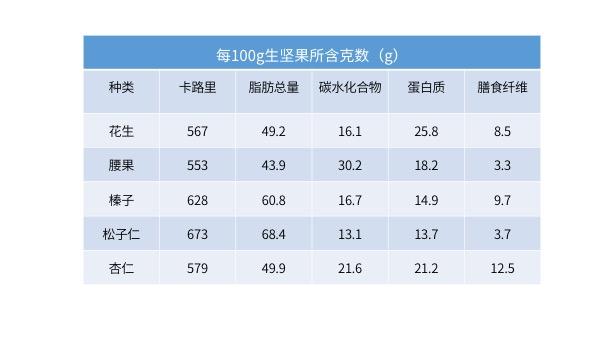 減肥期間，你不得不吃堅果的3個理由！