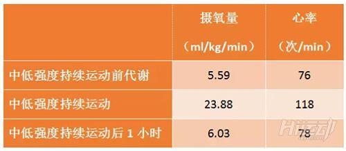 hiit運動後持續燃脂！效率比跑步高3倍不是吹的