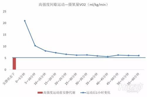 hiit運動後持續燃脂！效率比跑步高3倍不是吹的