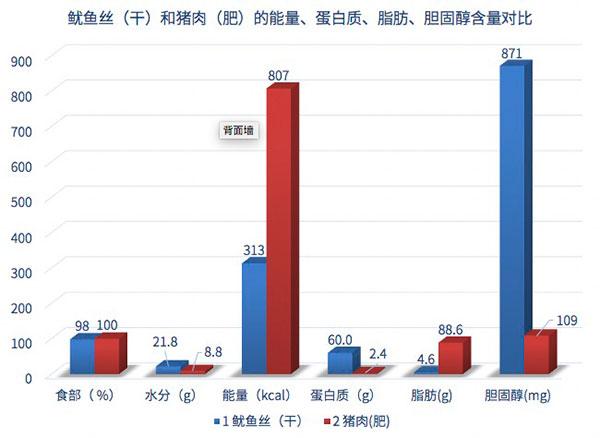 聽說吃1口魷魚等於40口肥肉，是真的嗎？