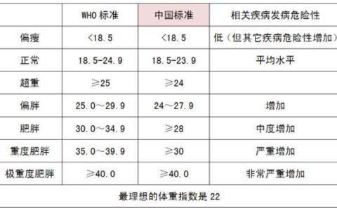 減肥不等於超重！如何計算脂肪率是否超標？