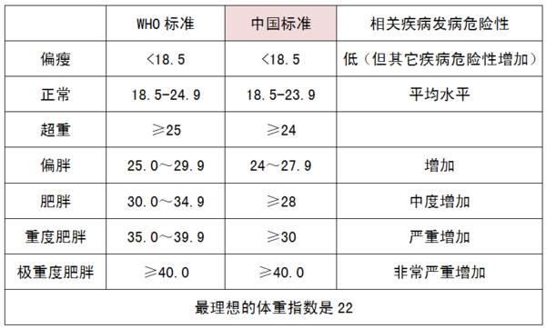 減肥不等於超重！如何計算脂肪率是否超標？