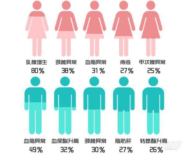 缺乏運動身體會有哪些毛病？體檢報告給出答案