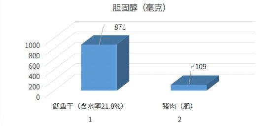 聽說吃1口魷魚等於40口肥肉，是真的嗎？