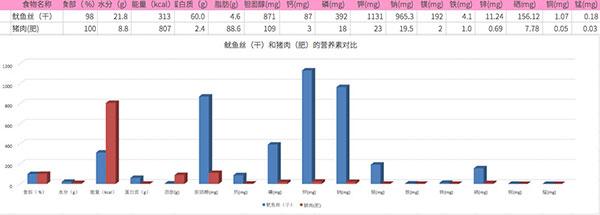 聽說吃1口魷魚等於40口肥肉，是真的嗎？