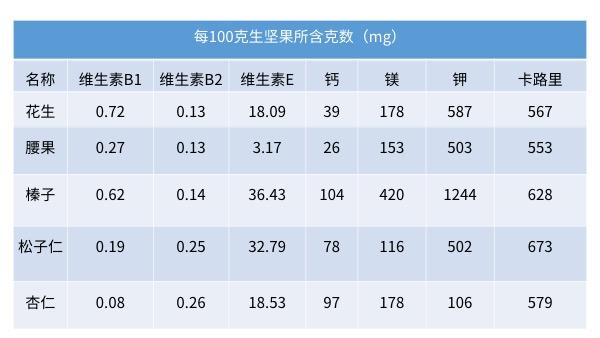 減肥期間，你不得不吃堅果的3個理由！