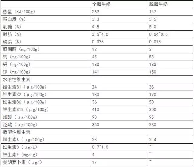 震驚！脫脂牛奶越喝越容易導致發胖？ ！