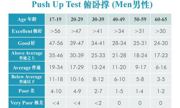 俯臥撐個數，反映你的身體健康情況，你合格了嗎？