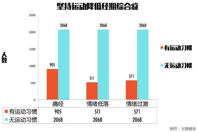 生理期，這麼運動才安全！